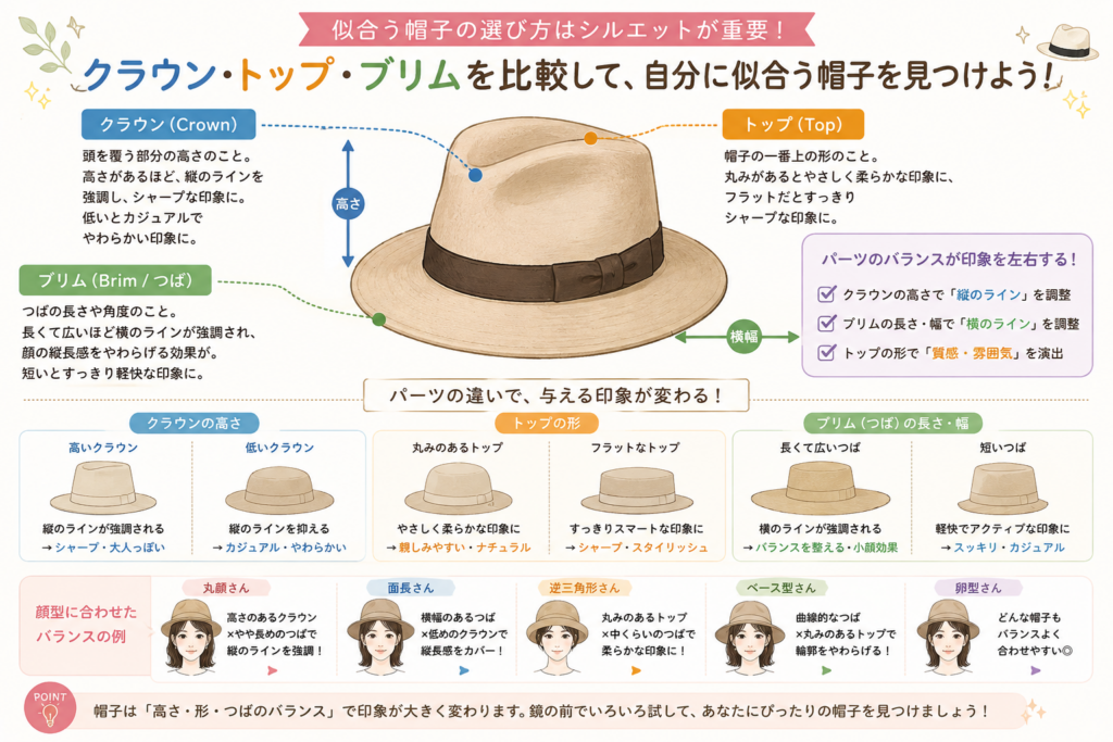 【イラスト④：帽子の「クラウン・トップ・ブリム・高さ・横幅」を示すパーツ図解】